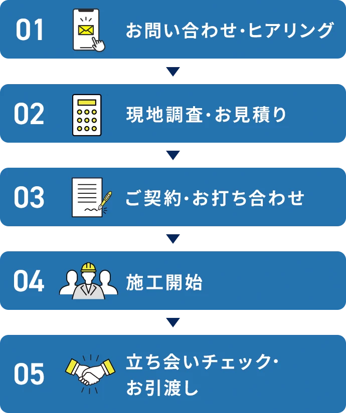 01 お問い合わせ・ヒアリング、02 現地調査・お見積り、03 ご契約・お打ち合わせ、04 施工開始、05 立ち会いチェック・お引渡し