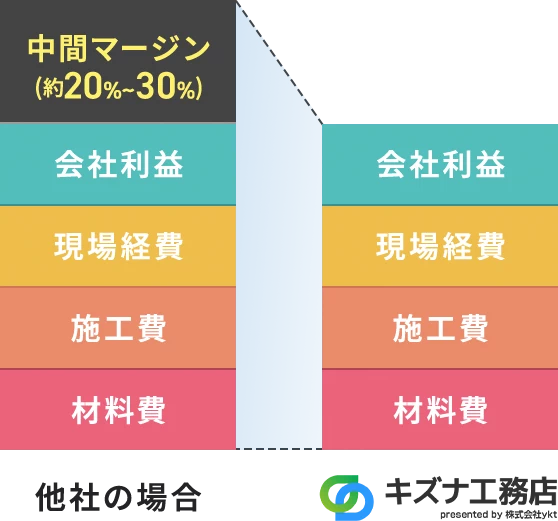 他社の場合（中間マージン約20%〜30%、会社利益、現場経費、施工費、材料費）とキズナ工務店（会社利益、現場経費、施工費、材料費）のコスト比較グラフ